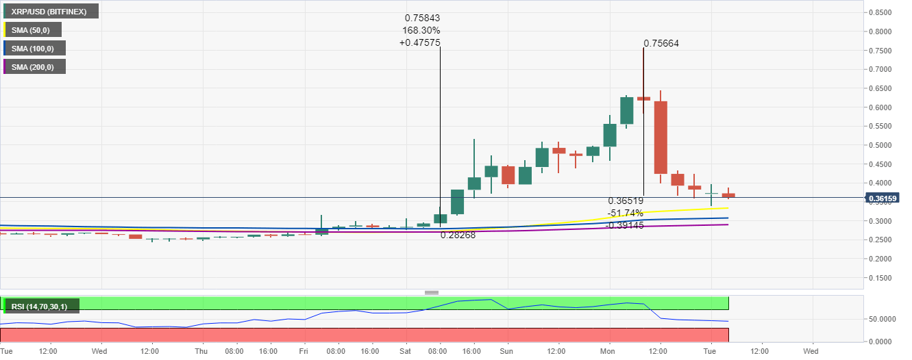 Xrp Price Goes Through One Of The Most Vicious Pump And Dump Schemes